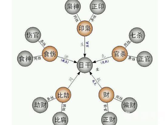 十神比肩星的人重情重义，但是容易与人发生争执 2