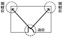 什么是风水中的财位，主要是用来汇聚钱财的地方