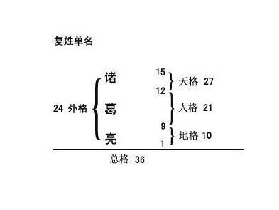 五格姓名学是如何计算的 介绍五格的计算方法 1