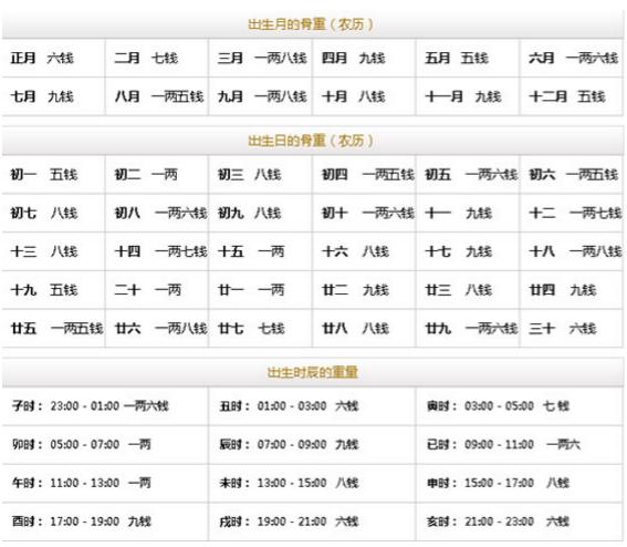 称骨算命表，算命不求人 1