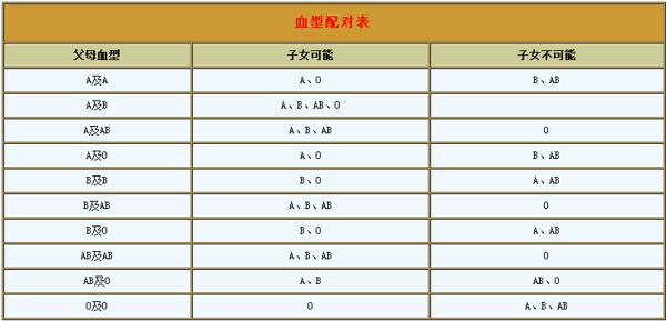 o型血和a型血生的孩子是什么血型，所有血型组合表详解 1