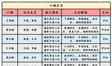 十二生肖的婚配歌诀