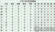 十二长生解说：长生十二宫生旺死绝表