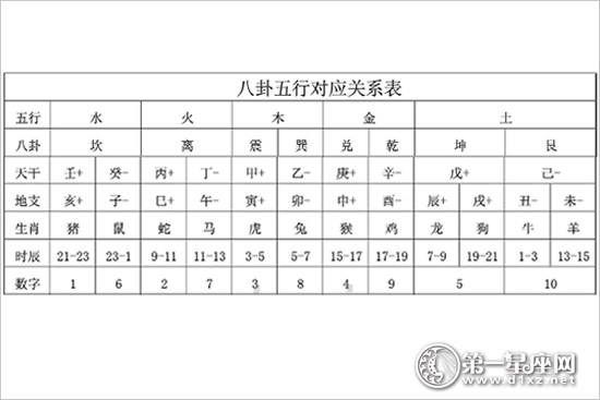 周易入门知识：八卦与五要素的关系1