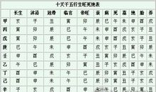 十二长生帝旺死绝表，十天干生旺死绝表的用法