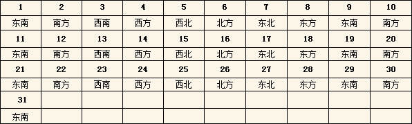 2015年每日财富位置查询表6