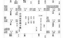 紫微斗数论命的基本法则之一宫位定人事