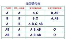 培养Ｂ型血宝宝的方法