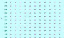 处女座的甩人指数