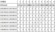 2100年12月星历表