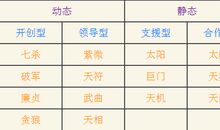 从你的命宫主星看你的投资方式