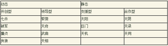 紫微的主要明星14您有多爱钱？