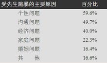 夫妻宫看你是不是家暴的受害者