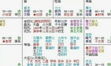 紫微斗数和四柱八字的差别