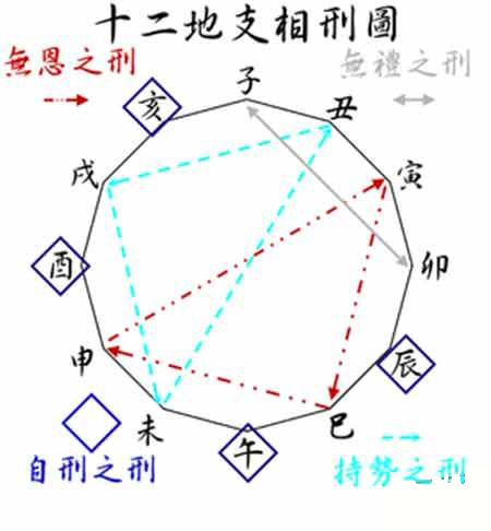 四支柱和八字符术语：地支和三罚