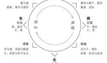 紫微斗数排盘法步骤—命盘图绘制