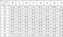 紫微斗数四柱的具体推排方法