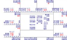 紫微斗数论情侣二人的命盘配对