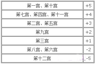 房屋分析：解释占星术中第一所房屋的含义1