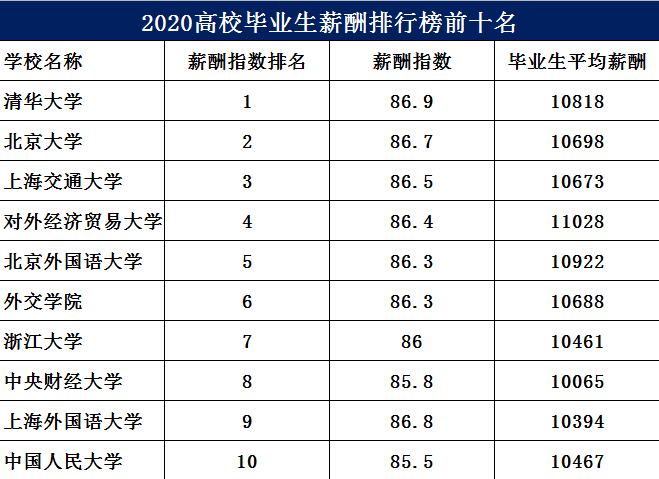 2020年大学毕业生薪资排名全国大学就业薪资排名