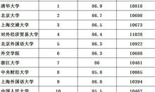2020高校毕业生薪酬排行榜 全国高校就业薪酬排名