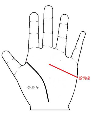 手相术算命插图：与男人和女人相处的手相术2