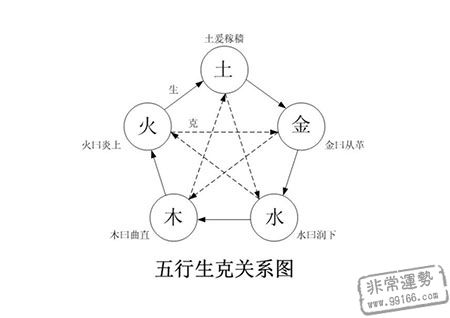 五个要素的关系和原理