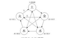 五行生克的关系及原理