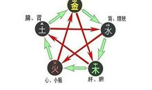 五行缺啥看健康问题