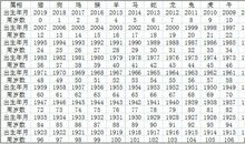2019年十二生肖年龄对照表 12生肖岁数表