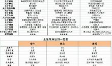 查看土象星座区别一览表