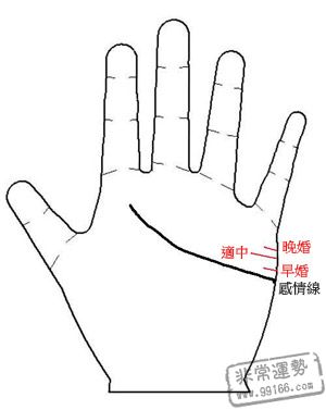 手相术算命图：手掌上的图案可以查看您是早婚还是晚婚