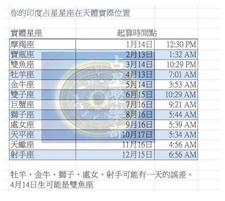 萧思源印度占星－2013年十二星座运势分析