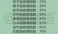 白羊男的负责指数