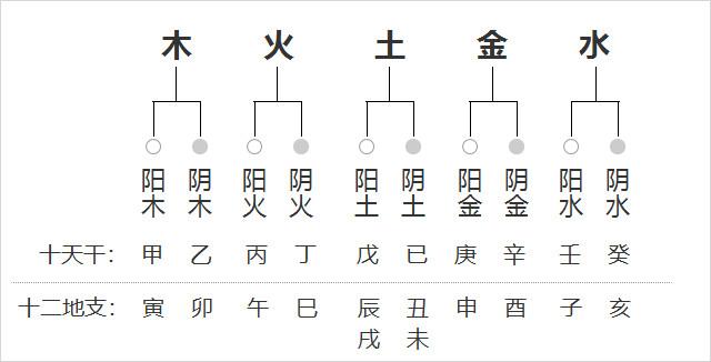 检查八字阴阳