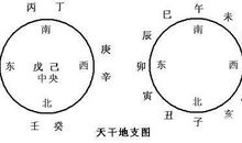 八字分析十天干成就的方式（二）
