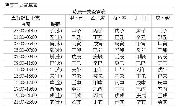 检查出生日期的五个元素的属性