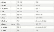 最新版国外流行的男孩英文名