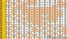 闰月清宫图怎么算？别算错了男女