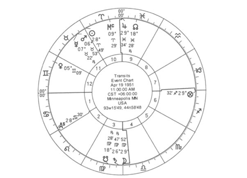 分析古典占星术中的不良和盲点3