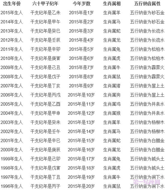 2015虚构年龄比较表，虚构年龄如何计算