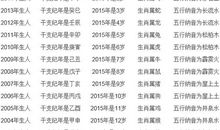 2015年虚岁年龄对照表，年龄虚岁怎么算