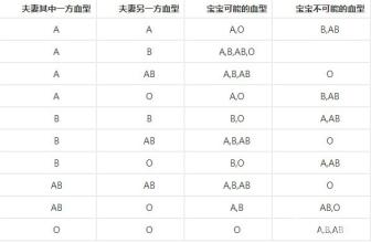 患有AB型和A型血的孩子的血型是什么？