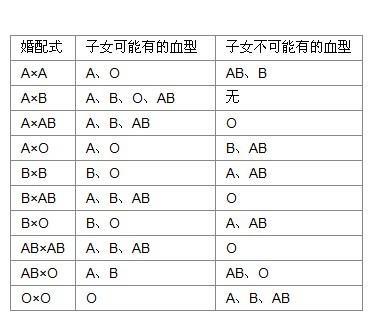 出生有AB血和AB血的孩子的血型是什么