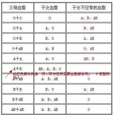 出生有B型和A型血的孩子的血型是什么？