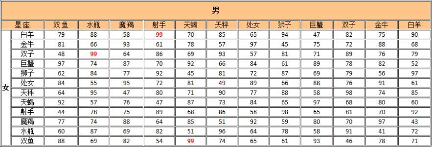 十二星座作弊指数