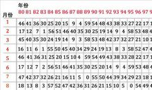 算算你几岁结婚，小心错过命中真爱