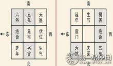 吉凶方位 本命卦有什么用