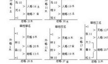 姓名算出五格后的吉凶