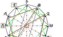 十二生肖相冲、三合、六合